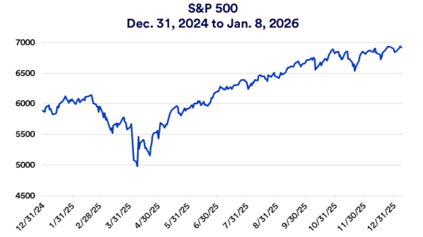 Chart depicts S&P 500 stock market performance 12/31/2024 - 1/8/2026.
