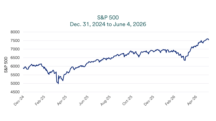 Chart depicts S&P 500 price levels 12/31/2024 - 6/4/2026
