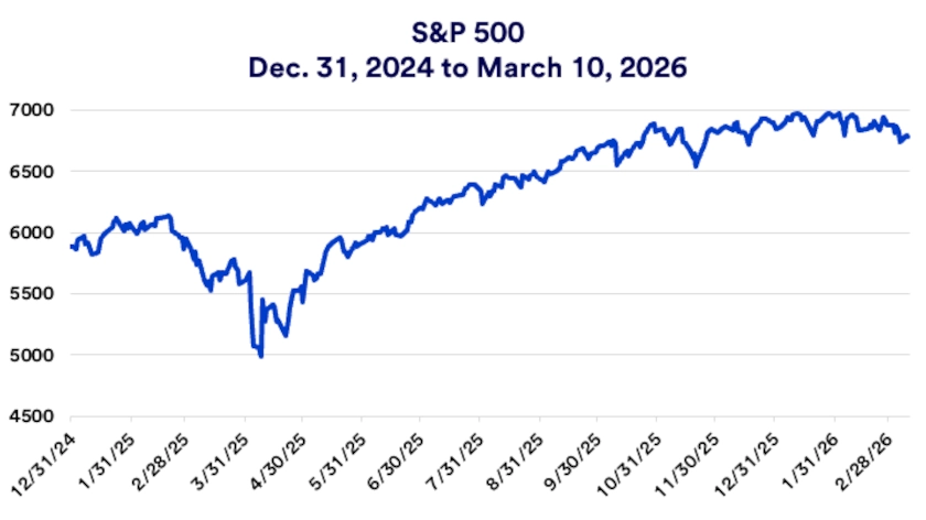 Chart depicts S&P 500 price performance 12/31/2024-3/10/2026.