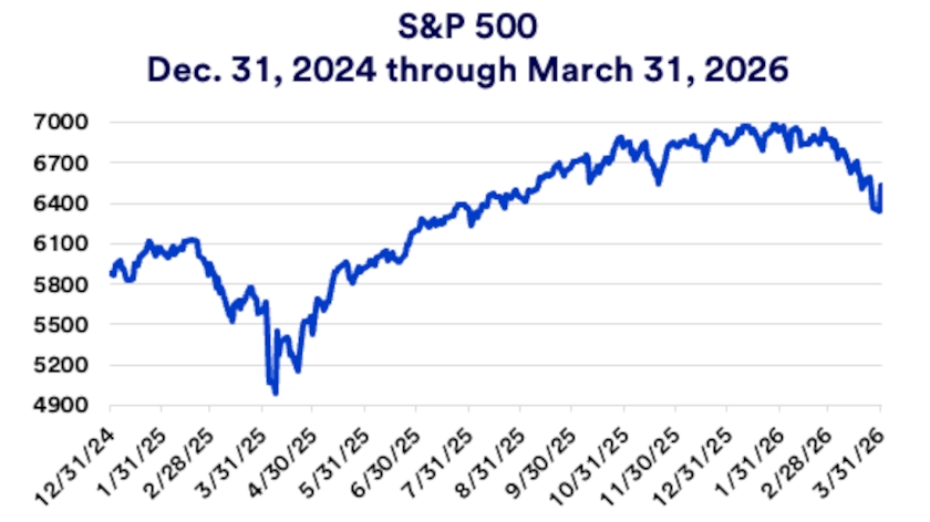 Chart depicts S&P 500 price levels 12/31/2024 - March 31, 2026.