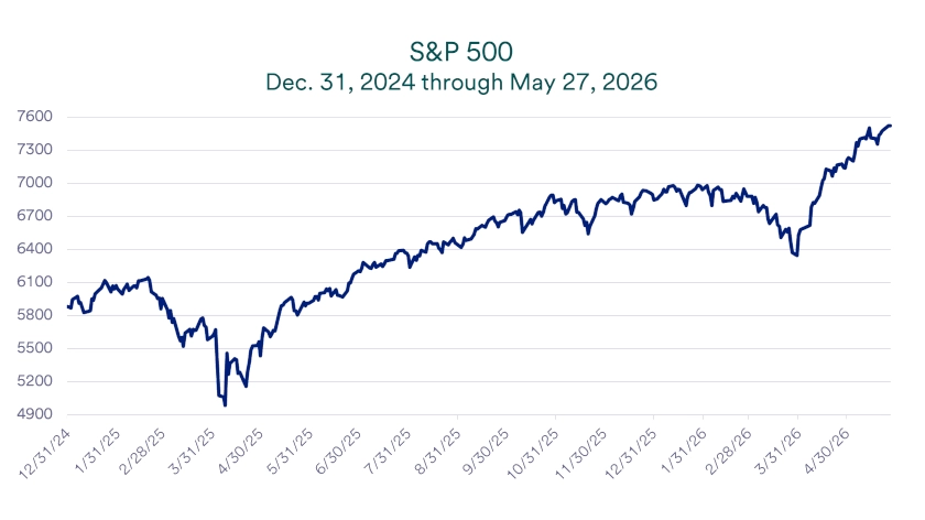 Chart depicts S&P price levels 12/31/2024-5/27/2026