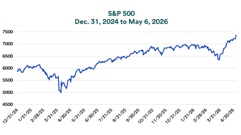 Chart depicts S&P 500 price levels 12/31/2024 - 5/6/2026