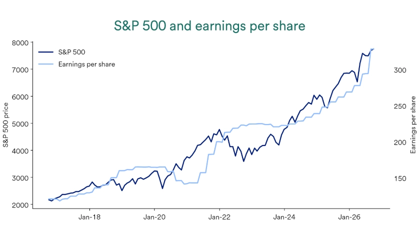 Chart compares S&P 500 and earnings per share between 2016 and 2026.