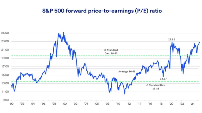 Chart depicts S&P 500 forward price-to-earnings (P/E) ratio 1990 - 2025.