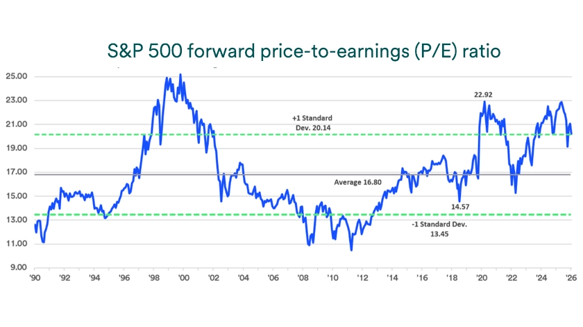 Chart depicts S&P 500 forward price-to-earnings (P/E) ratio 1990 - 2026.