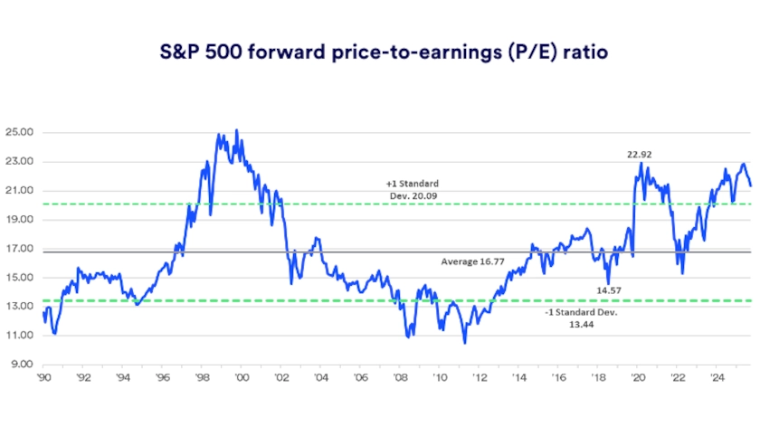 Chart depicts S&P 500 forward price-to-earnings (P/E) ratio 1990 - 2026.