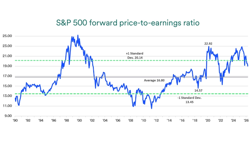 Chart depicts S&P 500 forward price-to-earnings (P/E) ratio 1990 - 2026.