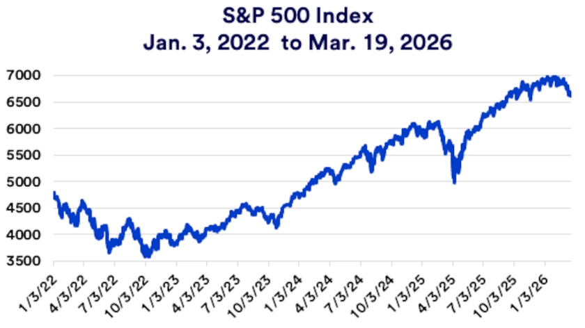 Chart depicts S&P 500 stock market prices 1/3/2022 - 3/19/2026.