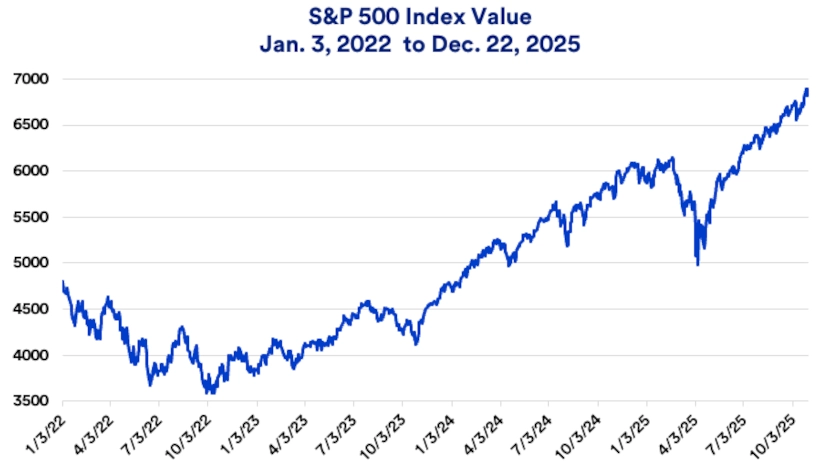 Chart depicts S&P 500 stock market prices 1/3/2022 - 12/22/2025.