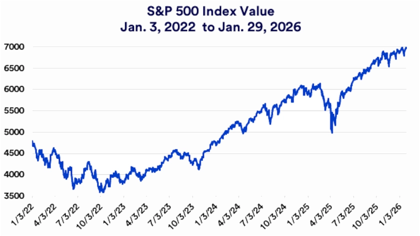 Chart depicts S&P 500 stock market prices 1/3/2022 - 12/22/2025.