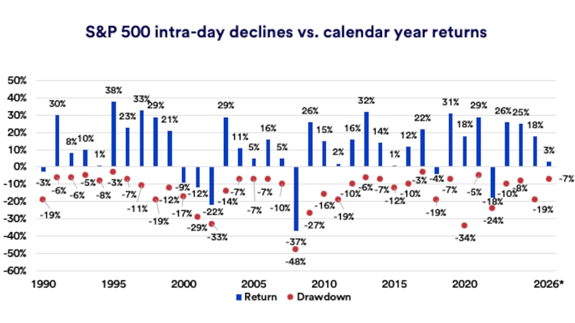 Charts depicts S&P 500 intra-day declines vs. calendar year returns 12/31/1989 - 4/15/2026.