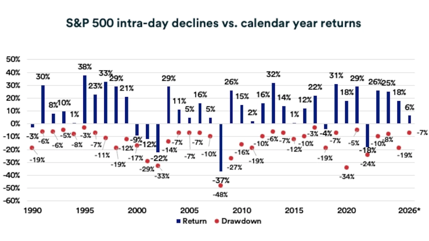 Chart depicts S&P 500 intra-day declines vs calendar year returns 12/31/1989-4/30/2026.