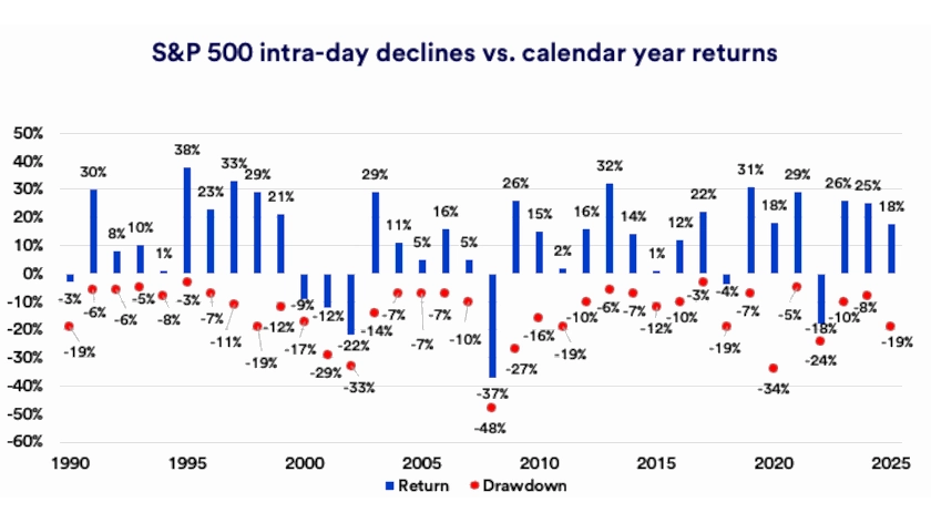 Chart depicts S&P 500 intra-day declines versus calendar year returns: 1990-2025.