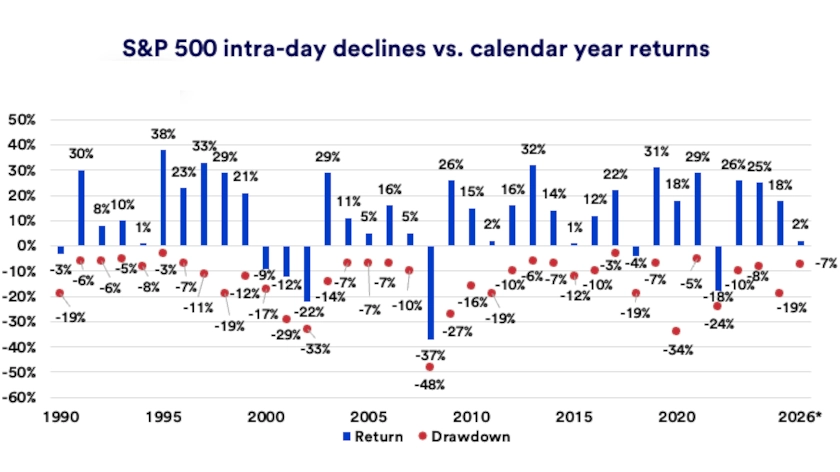 Charts depicts S&P 500 intra-day declines vs. calendar year returns 12/31/1989 - 3/31/2026.