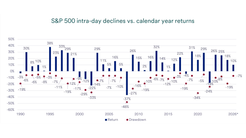 Chart depicts S&P 500 intra-day declines vs calendar year returns 12/31/1989-5/26/2026.
