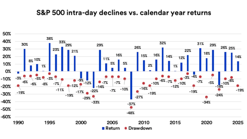 Chart depicts S&P 500 intra-year declines versus full calendar year returns: 1990-2025.