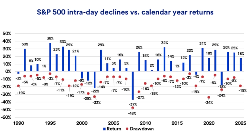 Chart depicts S&P 500 intra-year declines versus full calendar year returns: 1990-2025.