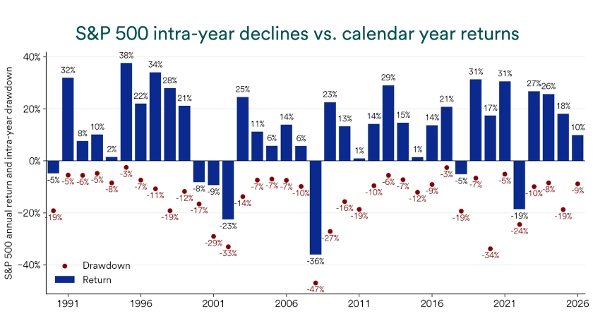 Chart depicts S&P 500 intra-day declines vs. calendar year returns, 1990-2026.
