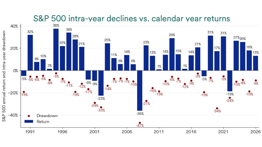 Chart depicts S&P 500 intra-day declines vs. calendar year returns, 1990-2026.