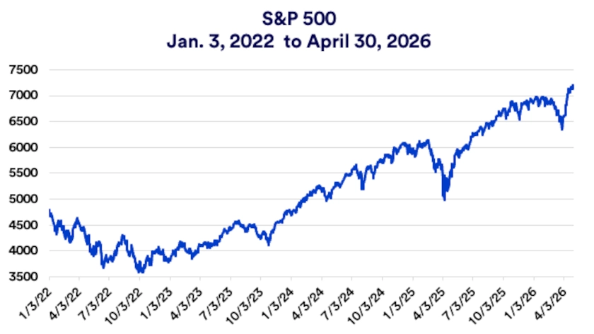 Chart depicts S&P 500 stock market prices 1/3/2022 - 4/30/2026.