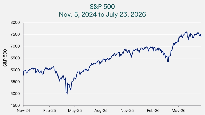 Chart depicts S&P 500 price levels from 11/5/2025 - 7/23/2026