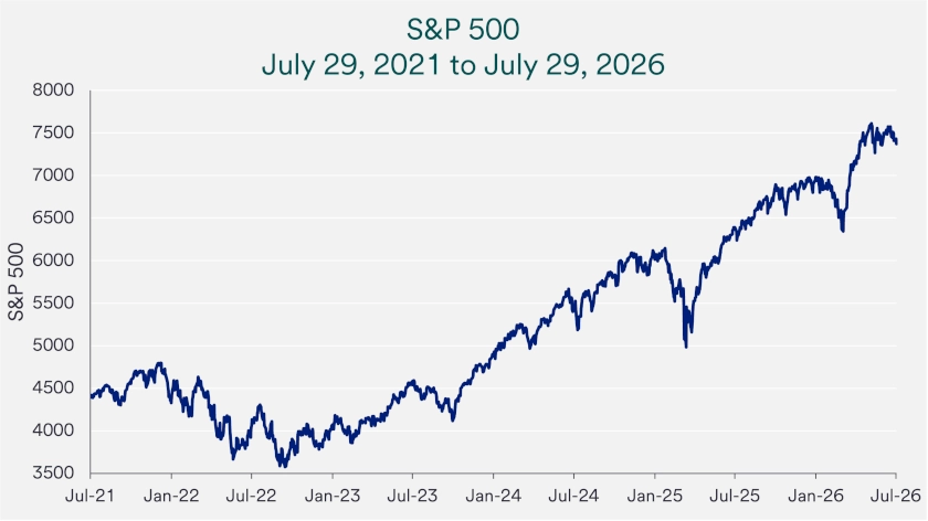 Chart depicts S&P 500 stock market prices 7/29/21-7/29/26.