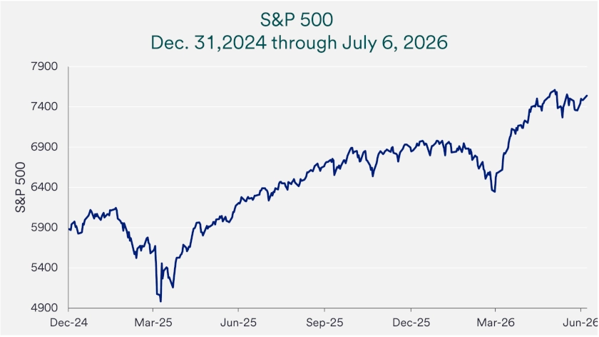 Chart depicts S&P 500 from December 2024 through July 2026. 