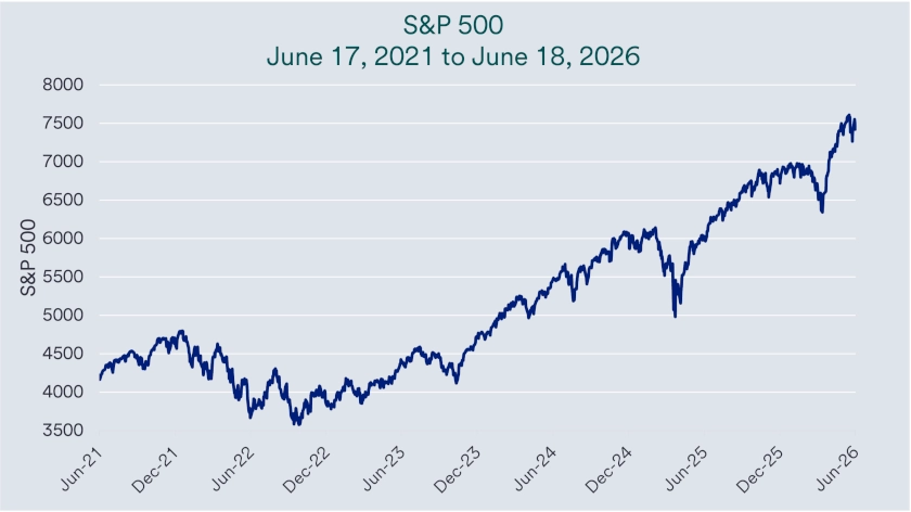 Chart depicts S&P 500 stock market prices 6/17/2021 - 6/18/2026.