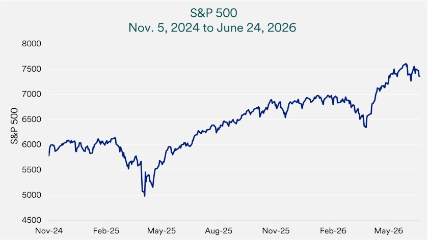 Chart depicts S&P 500 price levels from 11/5/2025 - 6/24/2206