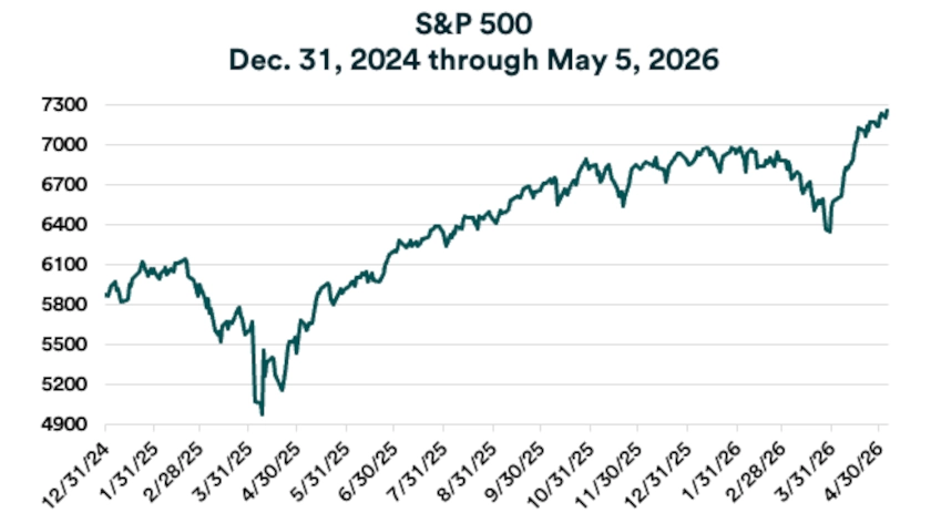 Chart depicts S&P price levels 12/31/2024-5/5/2026