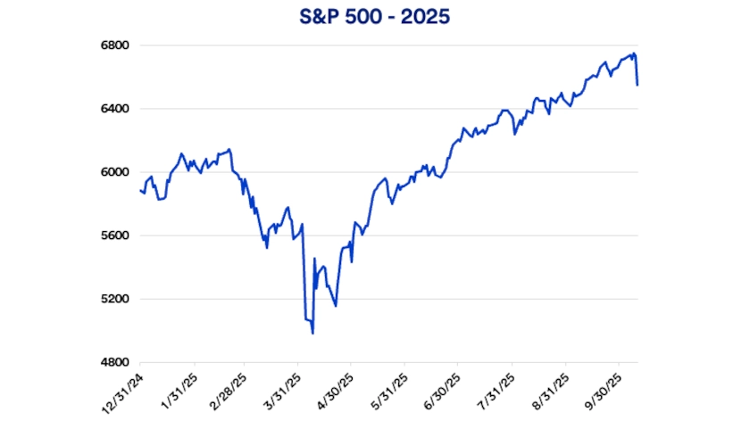Chart depicts year-to-date performance of the S&P 500 in 2025.