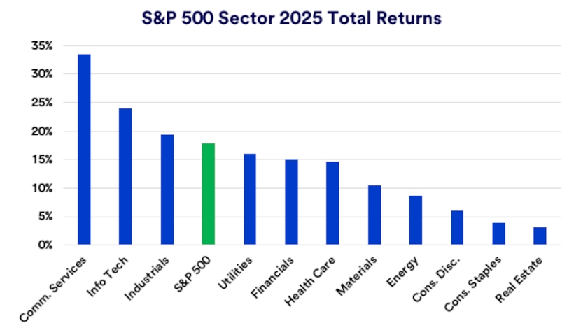 Chart depicts S&P 500 sector performance in 2025.