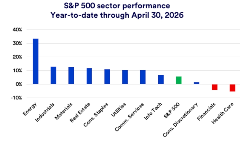 Chart depicts S&P 500 sector performance year-to-date 2026.