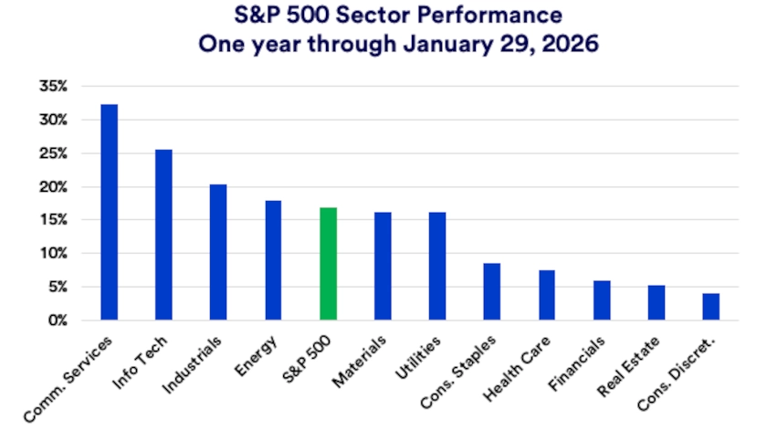 Chart depicts S&P 500 sector performance in 2025.