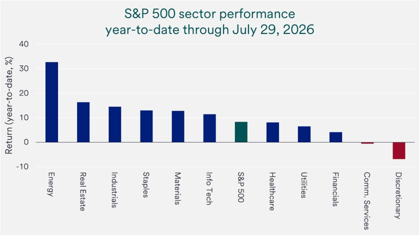 Chart depicts S&P 500 sector performance year-to-date 2026.