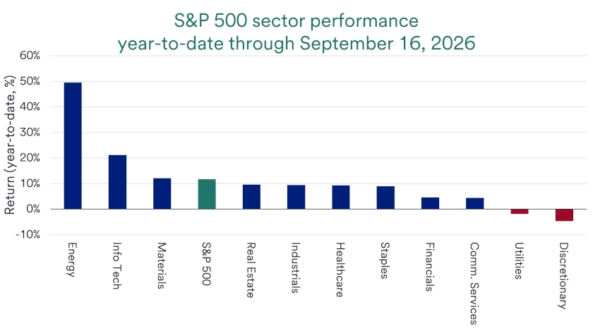 Chart depicts S&P 500 sector performance year-to-date 2026.