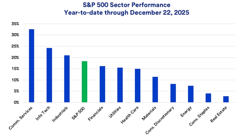 Chart depicts S&P 500 sector performance in 2025.