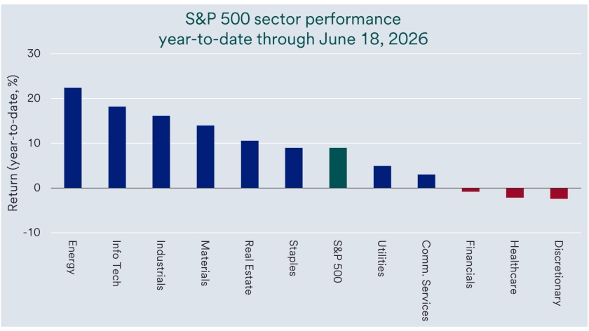 Chart depicts S&P 500 sector performance year-to-date 2026.
