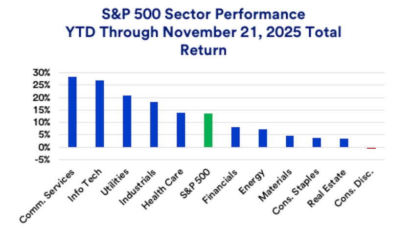 Chart depicts S&P 500 sector performance in 2025.