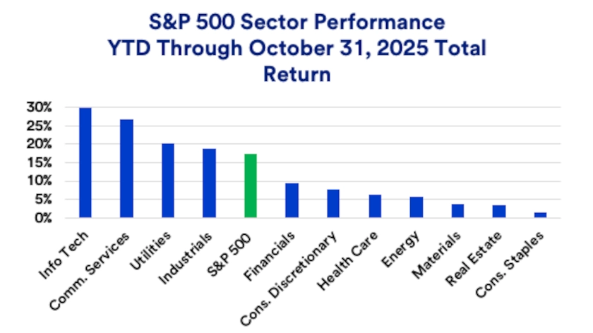 Chart depicts S&P 500 sector performance in 2025.