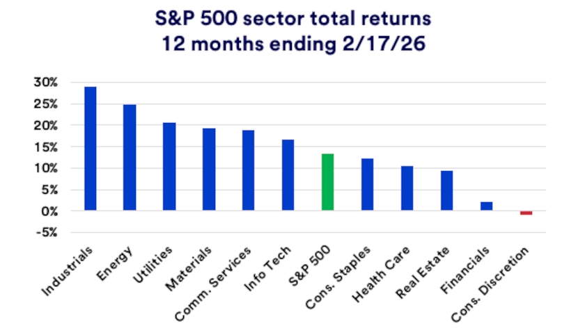 Chart depicts S&P 500 sector total returns over last 12 months.