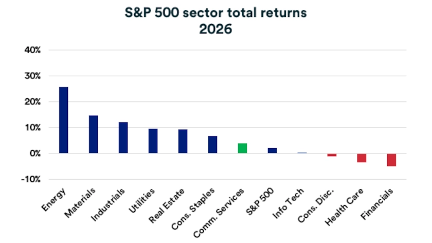 Chart depicts S&P 500 sector total returns in 2026.