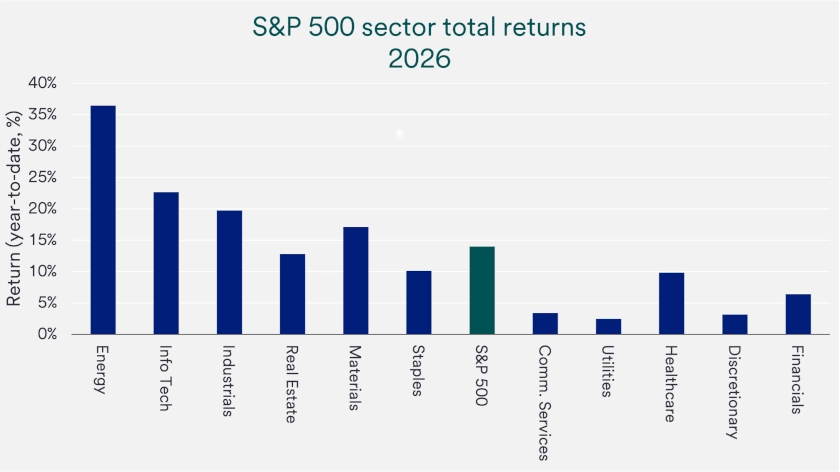 Chart depicts S&P 500 sector total returns in 2026.