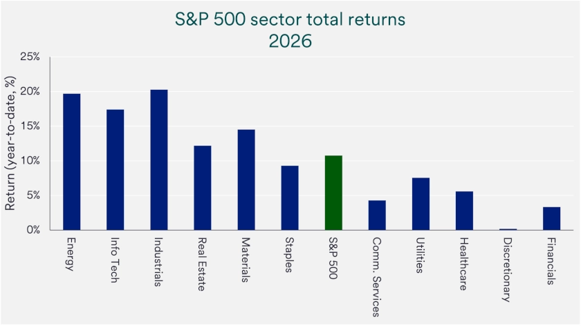 Chart depicts S&P 500 sector total returns in 2026.