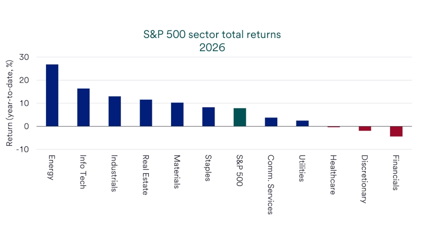 Chart depicts S&P 500 sector total returns in 2026.