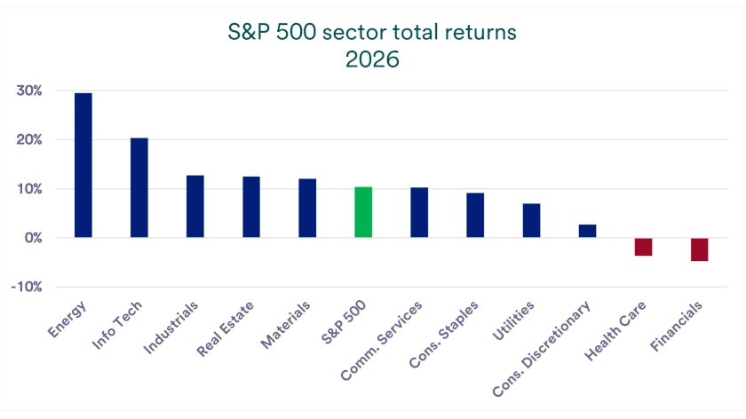 Chart depicts S&P 500 sector total returns in 2026.