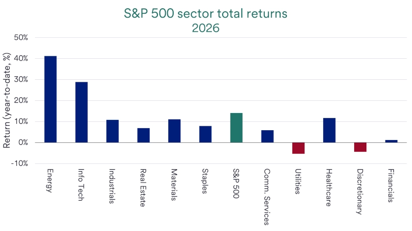 Chart depicts S&P 500 sector total returns in 2026.