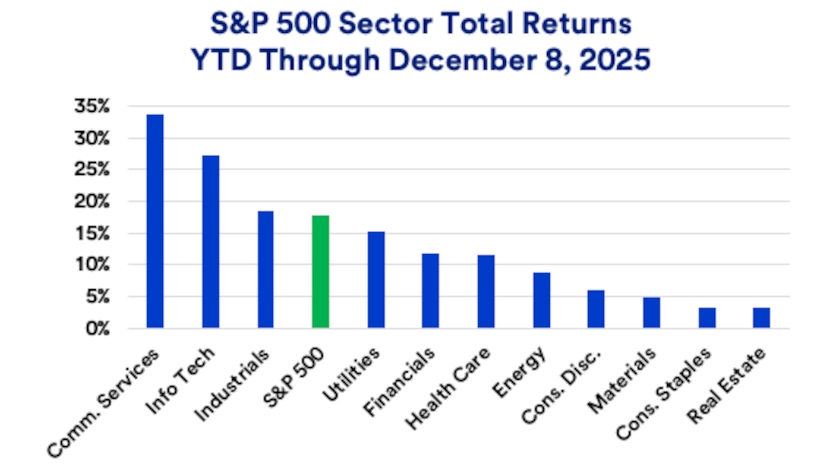Chart depicts S&P 500 sector performance in 2025.