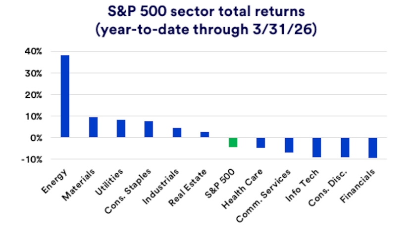 Chart depicts S&P 500 Sector Total Returns year-to-date through 3/31/2026.