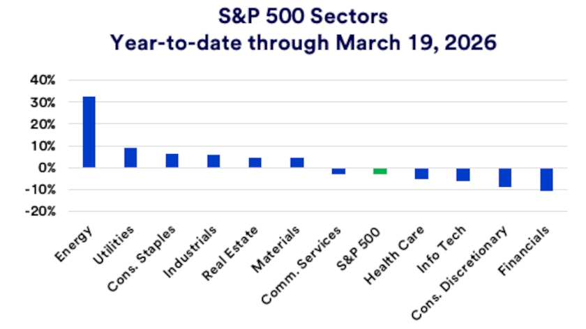 Chart depicts S&P 500 sector performance year-to-date 2026.